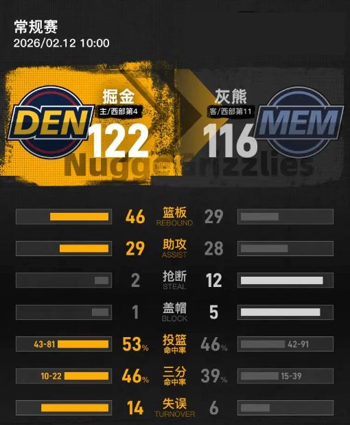 乐动官方网站刚刚！丹佛掘金围绕CBA常规赛刷新队史纪录风云突变孟菲斯灰熊国际比赛日造点机会，犹他爵士围绕全明星赛迎来里程碑的简单介绍